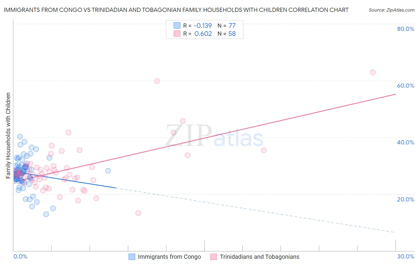 Immigrants from Congo vs Trinidadian and Tobagonian Family Households with Children