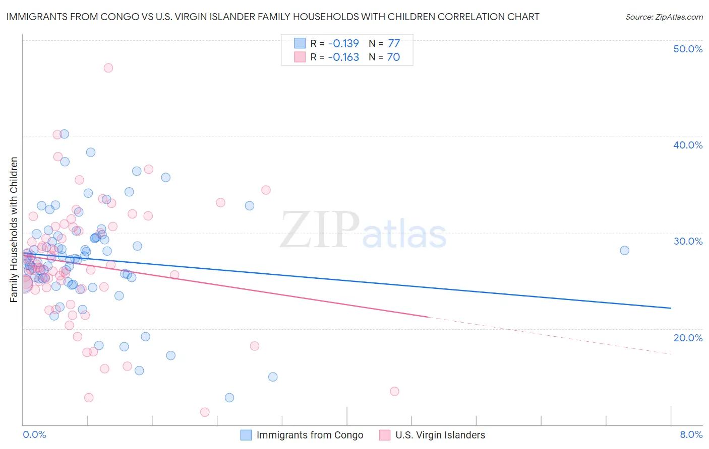 Immigrants from Congo vs U.S. Virgin Islander Family Households with Children