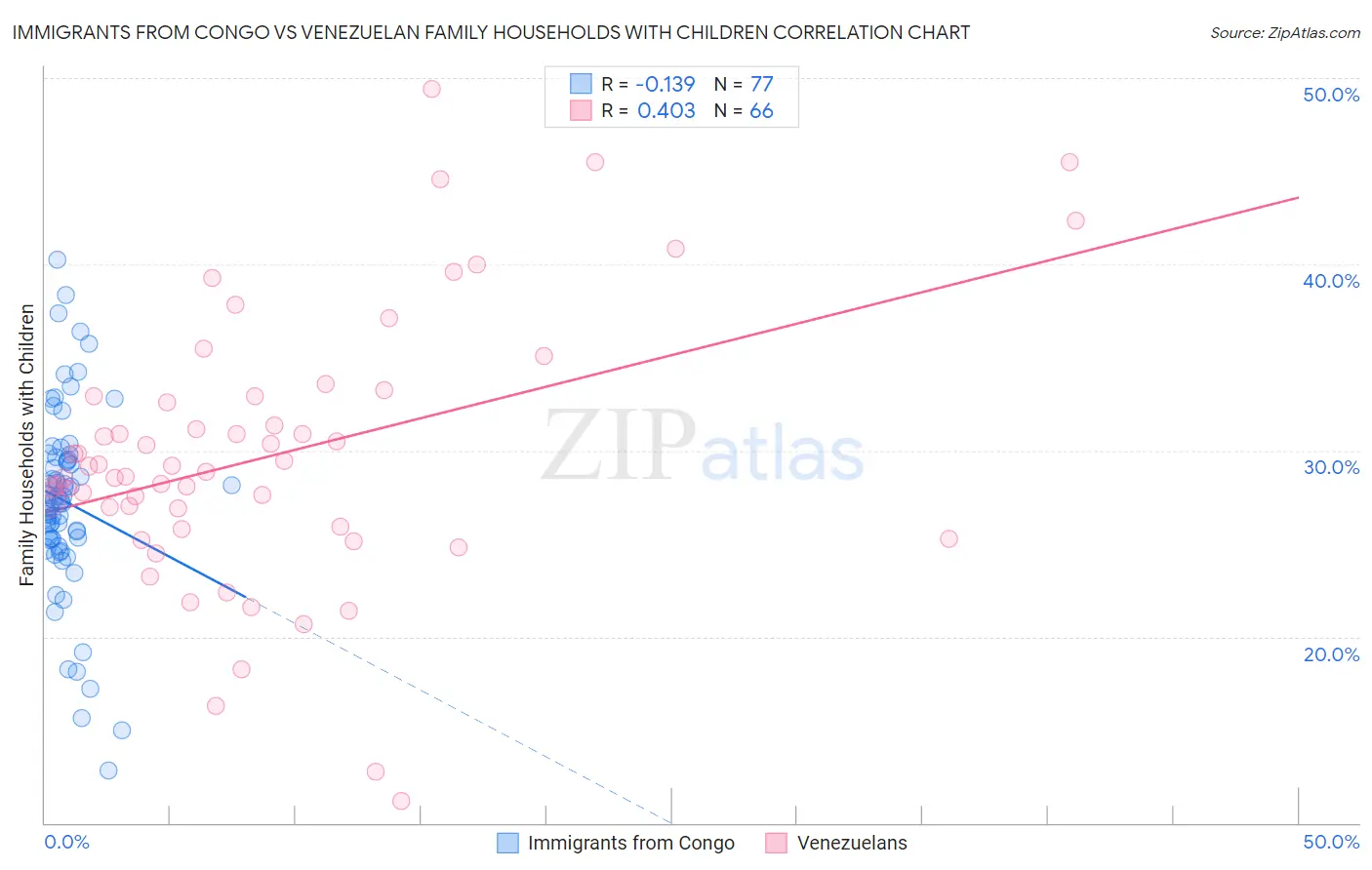 Immigrants from Congo vs Venezuelan Family Households with Children