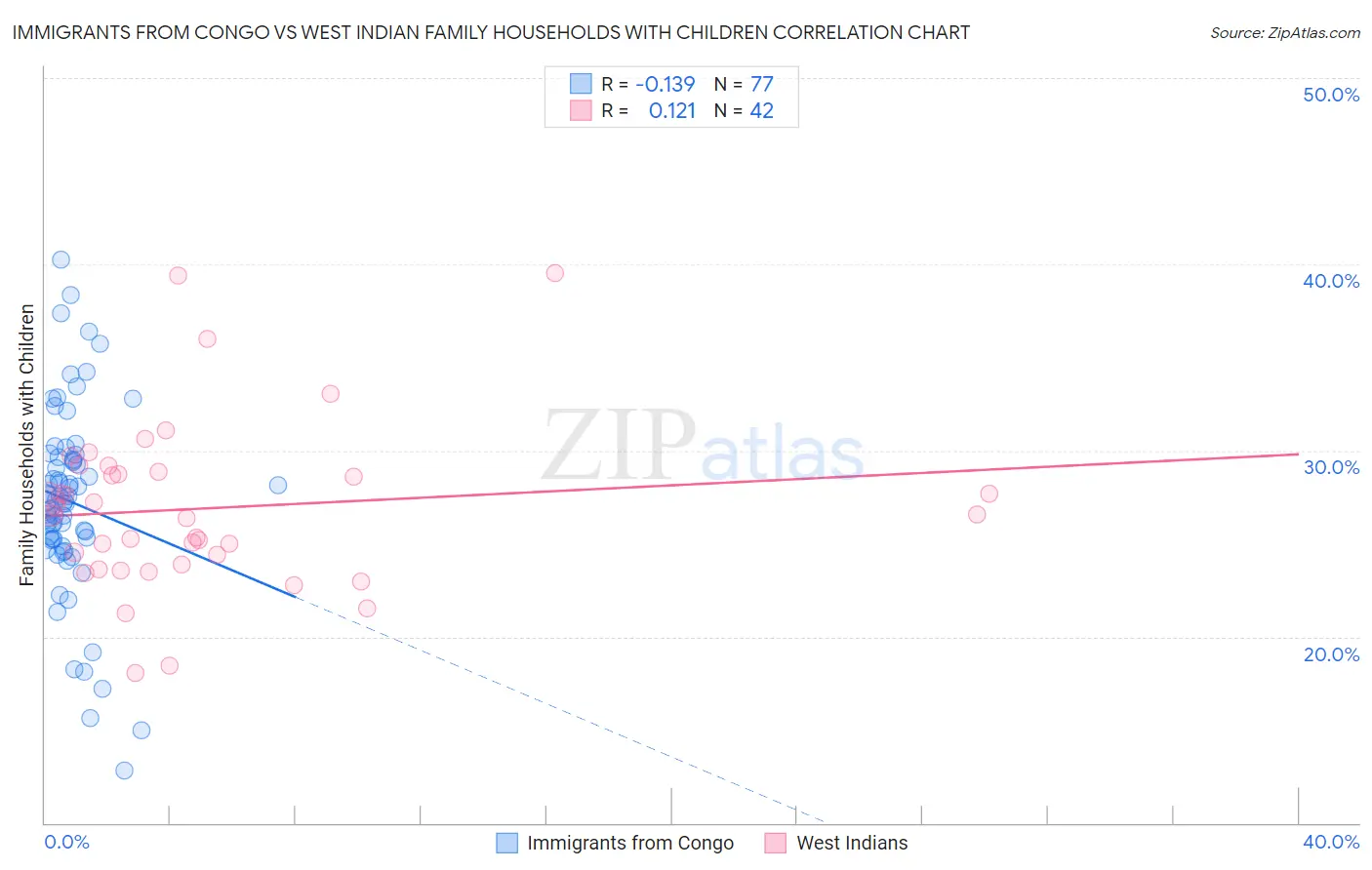 Immigrants from Congo vs West Indian Family Households with Children