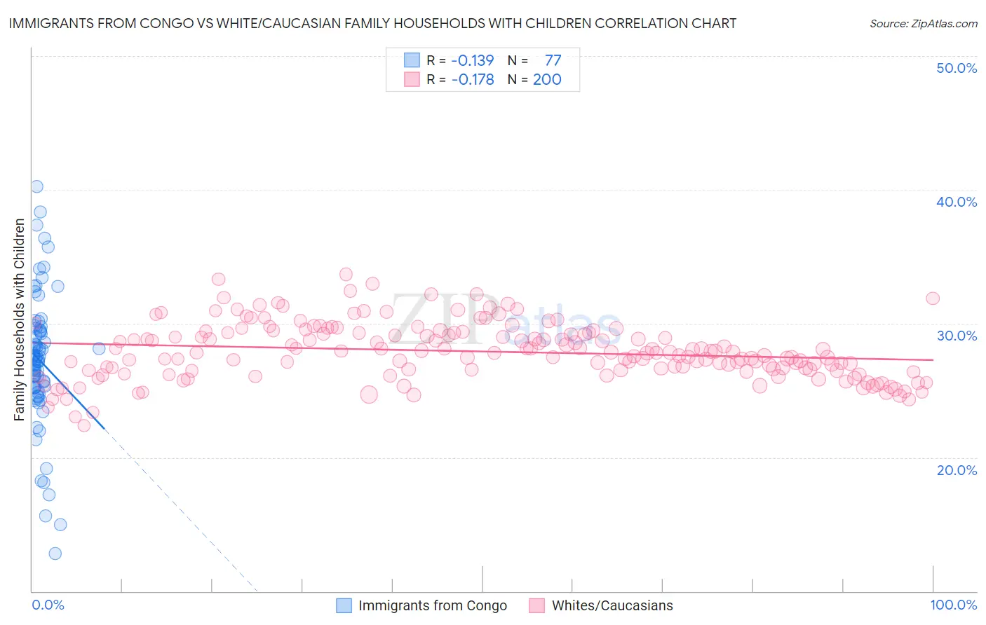 Immigrants from Congo vs White/Caucasian Family Households with Children
