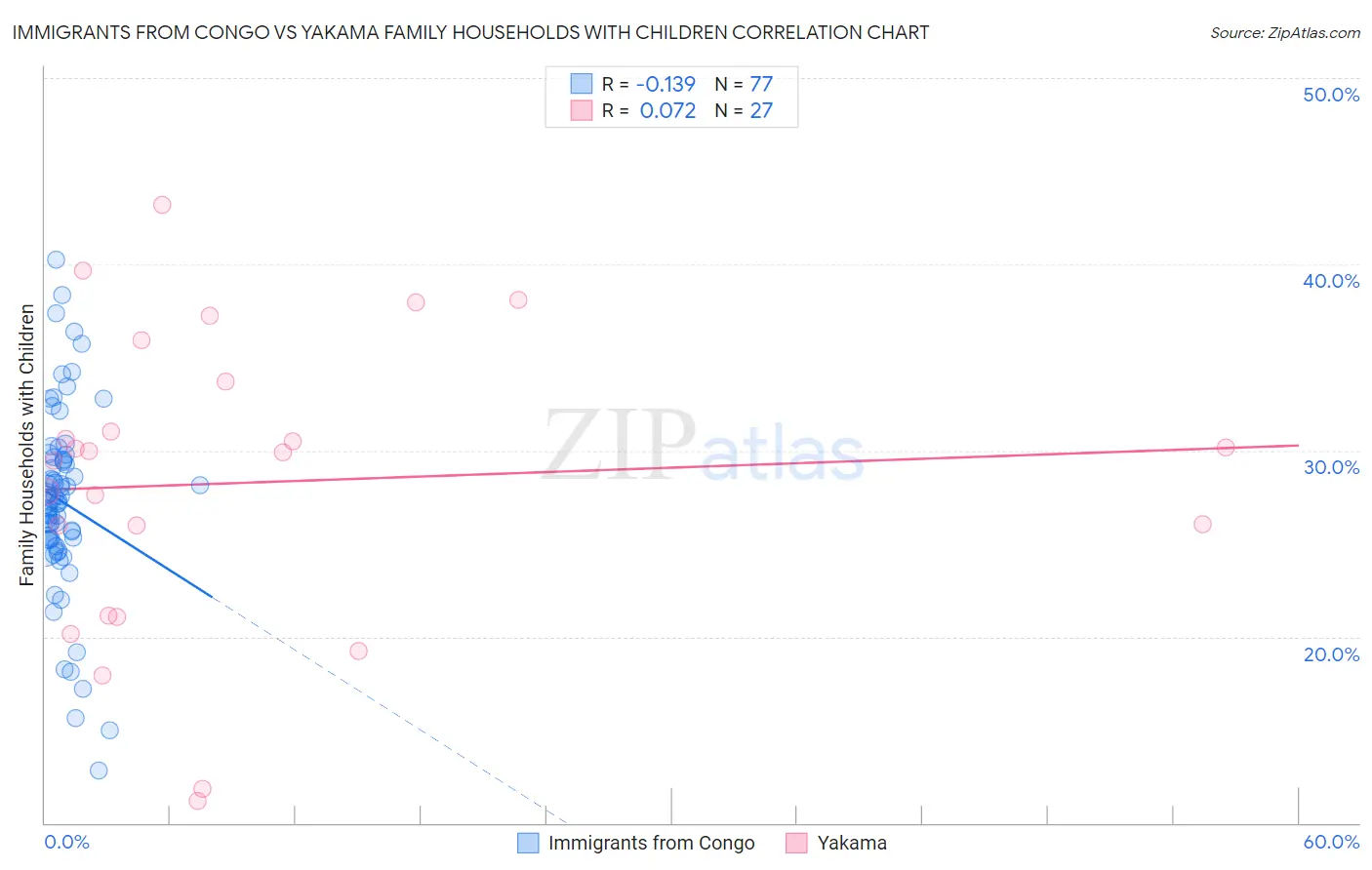Immigrants from Congo vs Yakama Family Households with Children