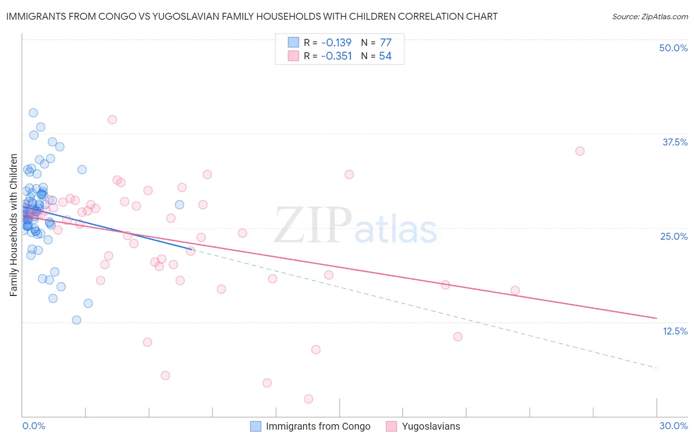 Immigrants from Congo vs Yugoslavian Family Households with Children