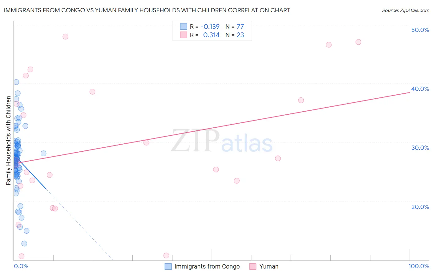 Immigrants from Congo vs Yuman Family Households with Children
