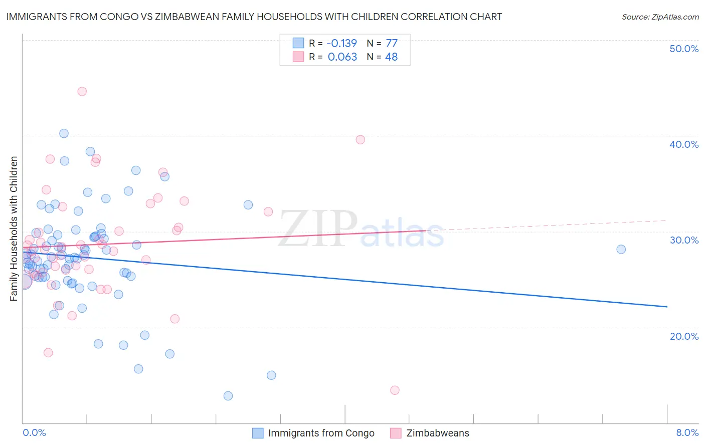 Immigrants from Congo vs Zimbabwean Family Households with Children
