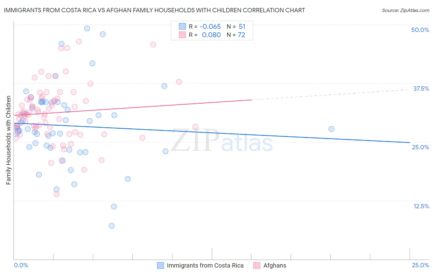 Immigrants from Costa Rica vs Afghan Family Households with Children