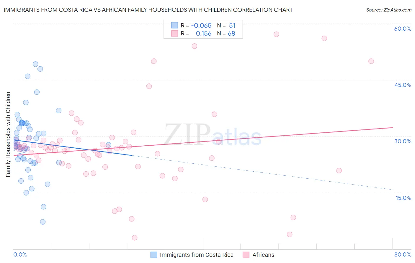 Immigrants from Costa Rica vs African Family Households with Children