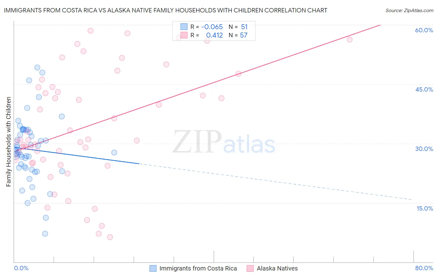 Immigrants from Costa Rica vs Alaska Native Family Households with Children