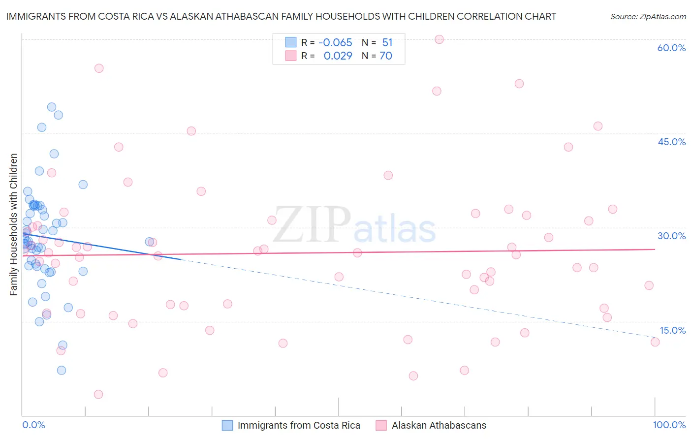 Immigrants from Costa Rica vs Alaskan Athabascan Family Households with Children