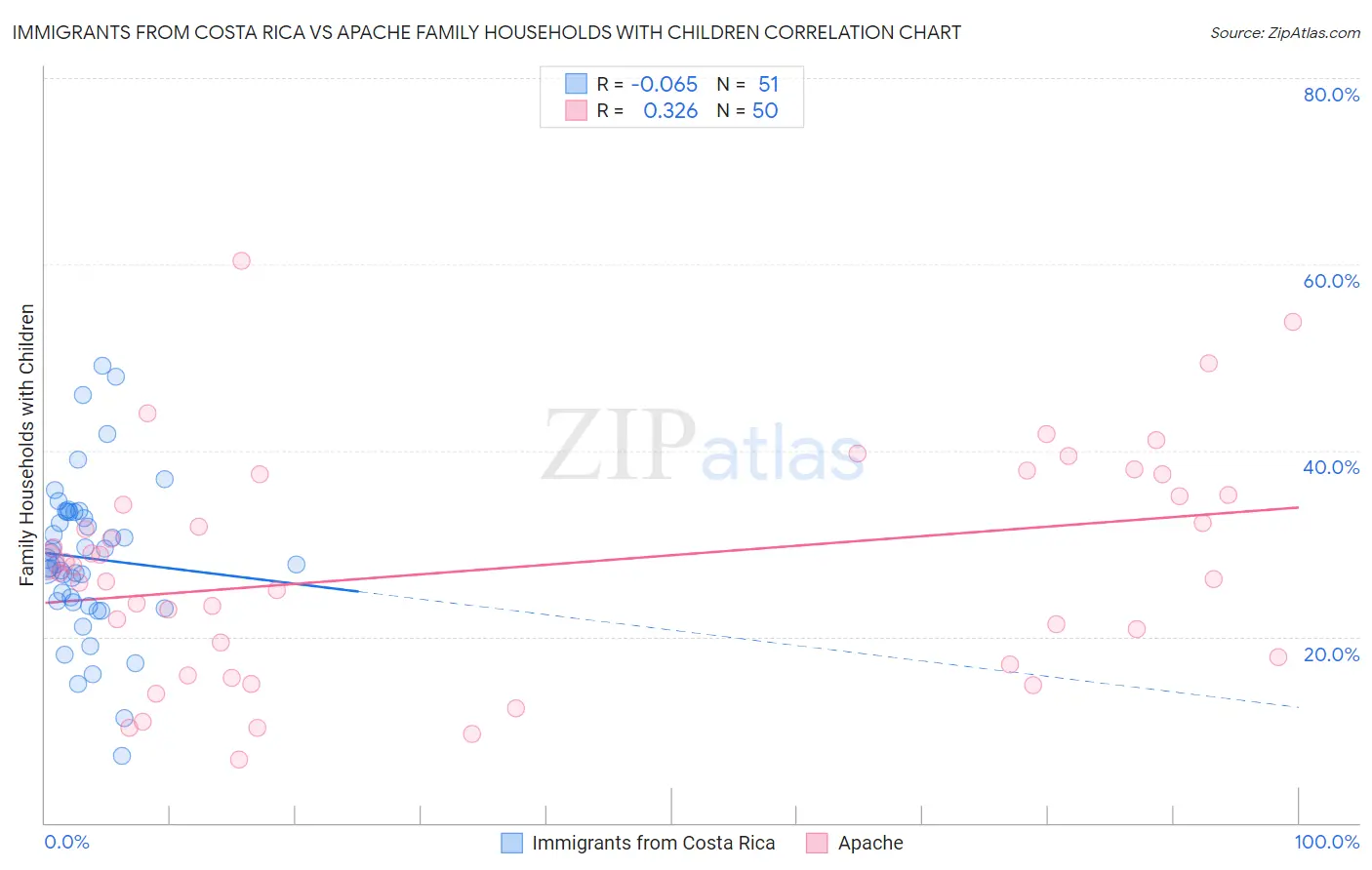 Immigrants from Costa Rica vs Apache Family Households with Children