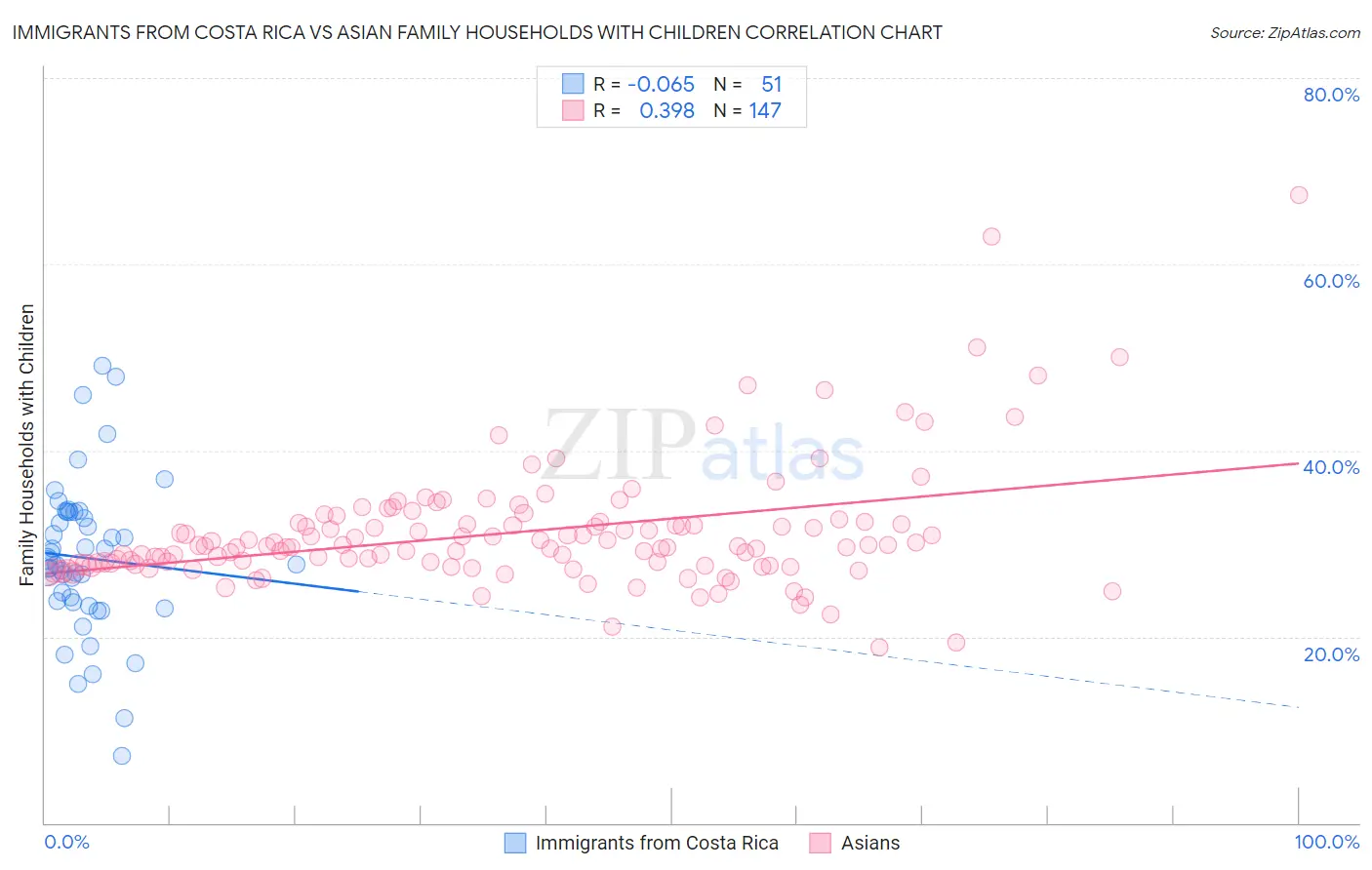 Immigrants from Costa Rica vs Asian Family Households with Children