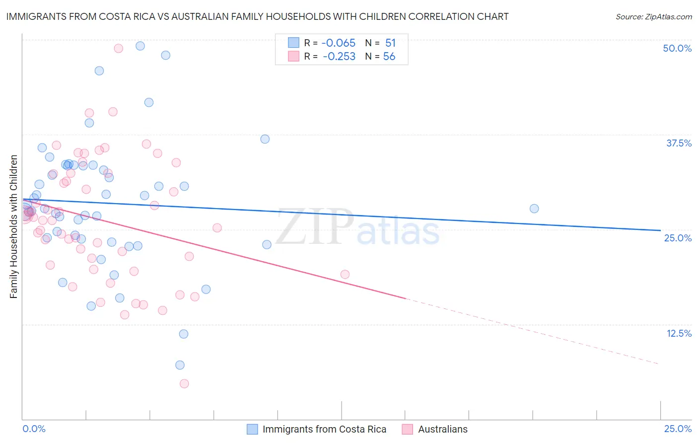 Immigrants from Costa Rica vs Australian Family Households with Children