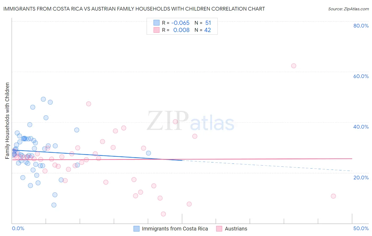 Immigrants from Costa Rica vs Austrian Family Households with Children