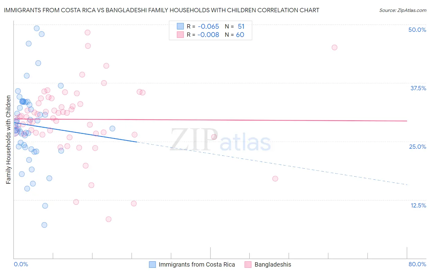 Immigrants from Costa Rica vs Bangladeshi Family Households with Children