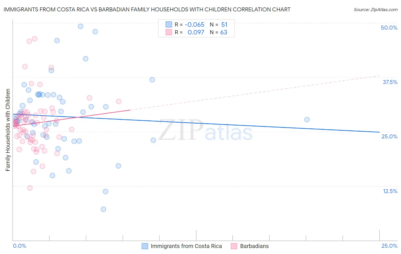 Immigrants from Costa Rica vs Barbadian Family Households with Children