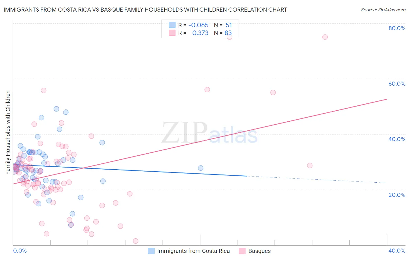 Immigrants from Costa Rica vs Basque Family Households with Children