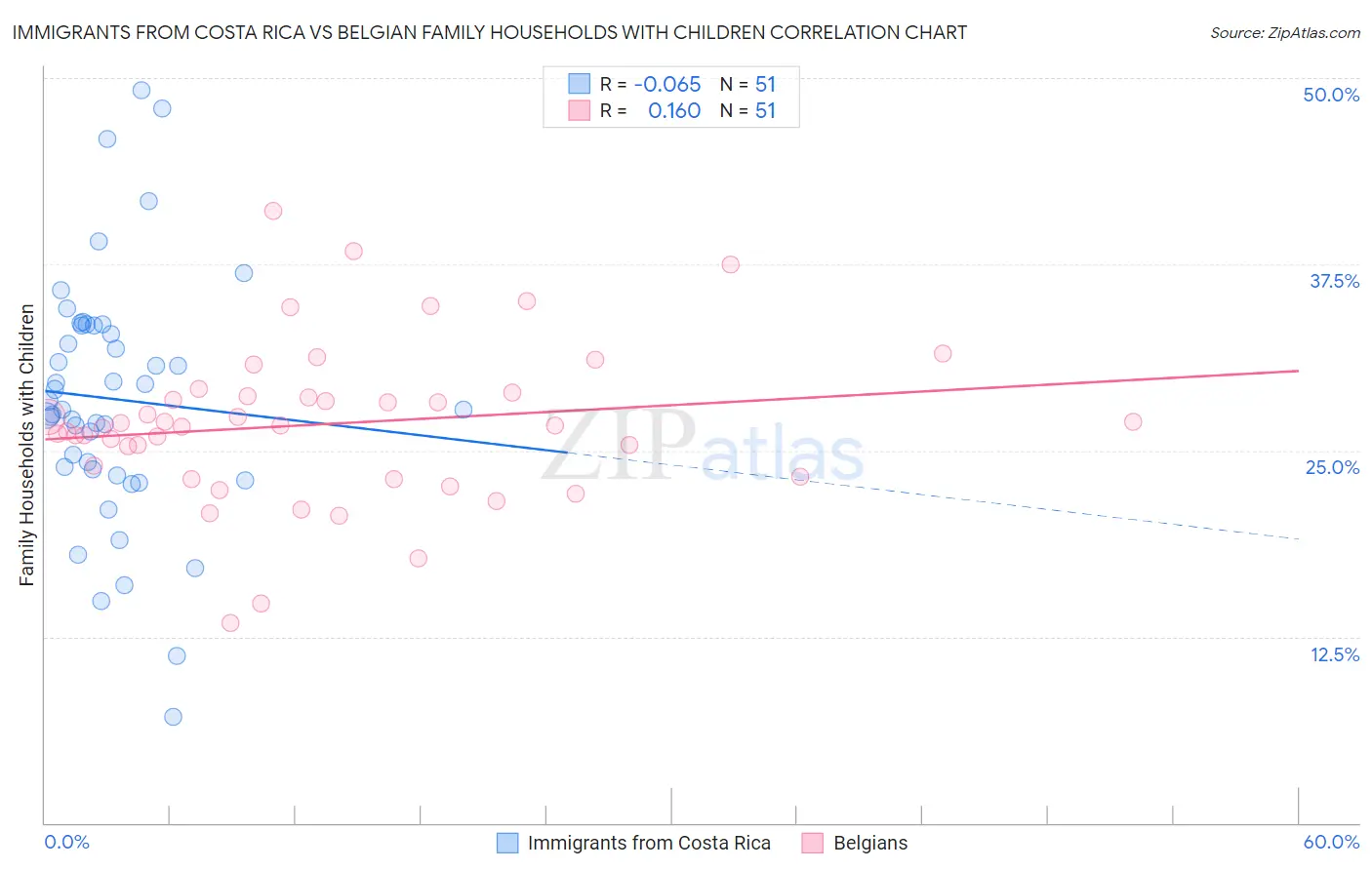Immigrants from Costa Rica vs Belgian Family Households with Children