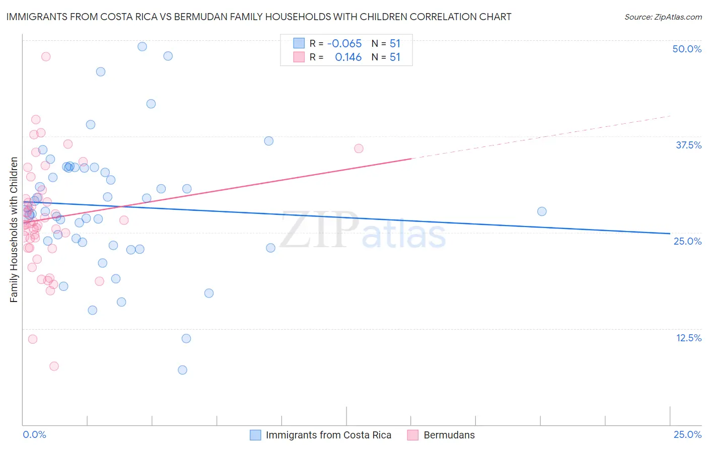 Immigrants from Costa Rica vs Bermudan Family Households with Children