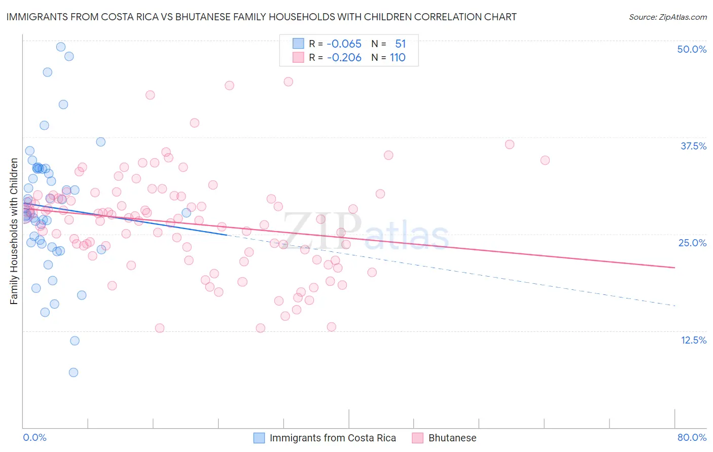 Immigrants from Costa Rica vs Bhutanese Family Households with Children