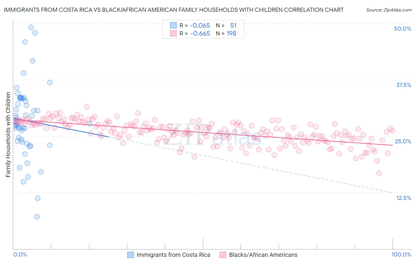 Immigrants from Costa Rica vs Black/African American Family Households with Children