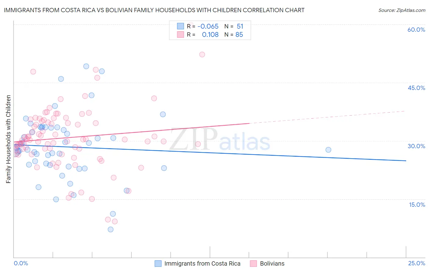 Immigrants from Costa Rica vs Bolivian Family Households with Children
