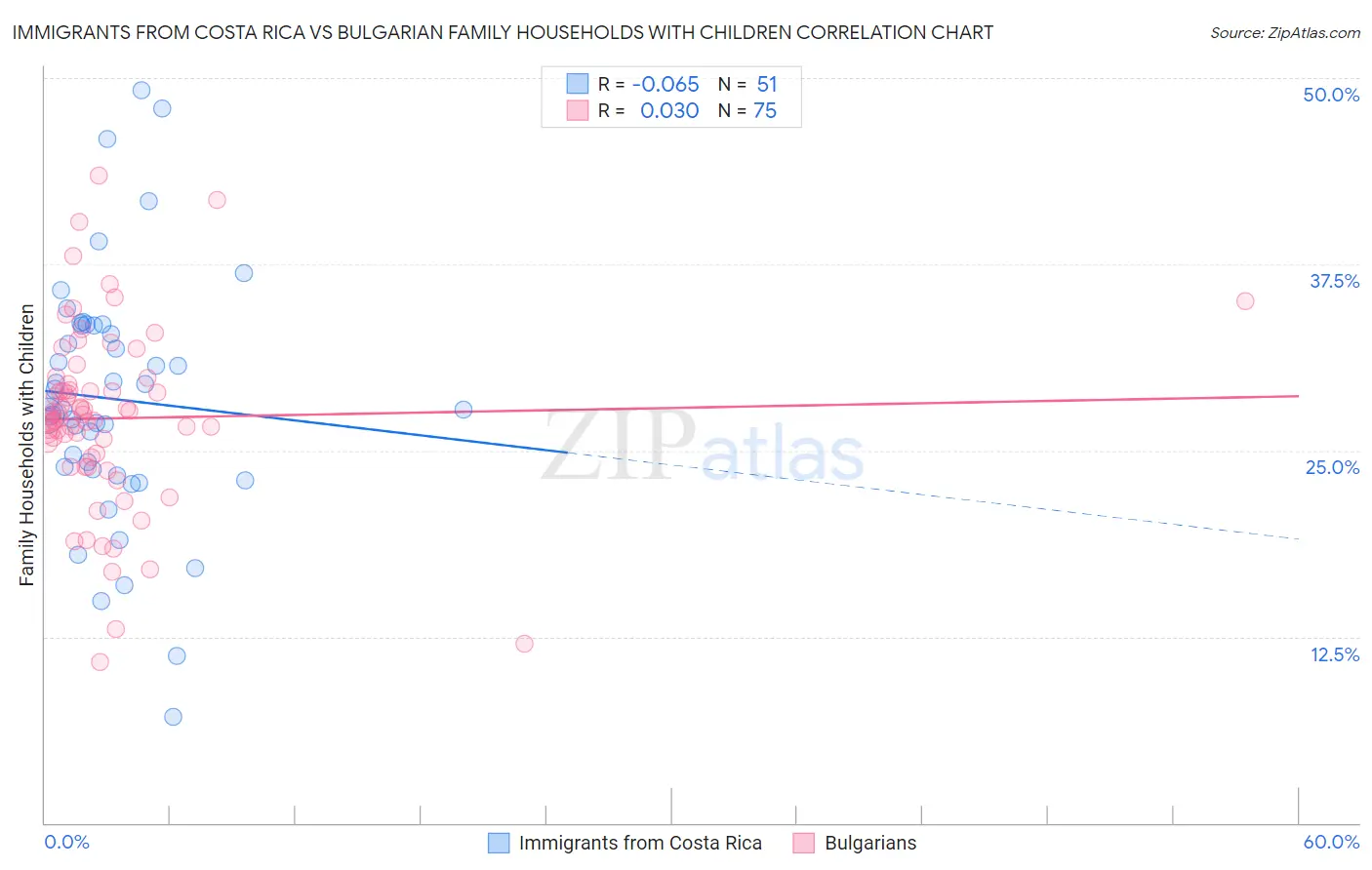 Immigrants from Costa Rica vs Bulgarian Family Households with Children