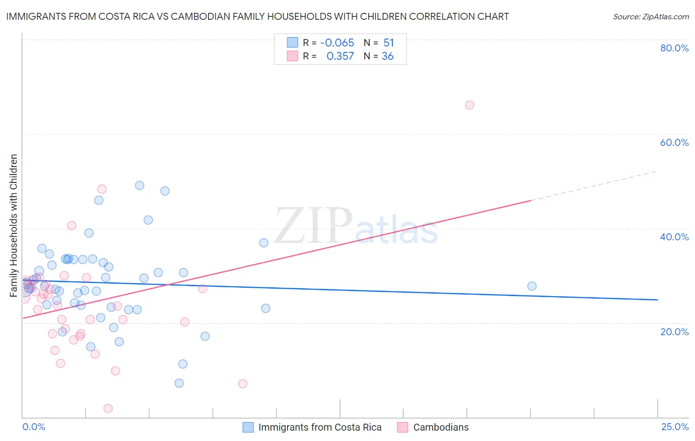 Immigrants from Costa Rica vs Cambodian Family Households with Children