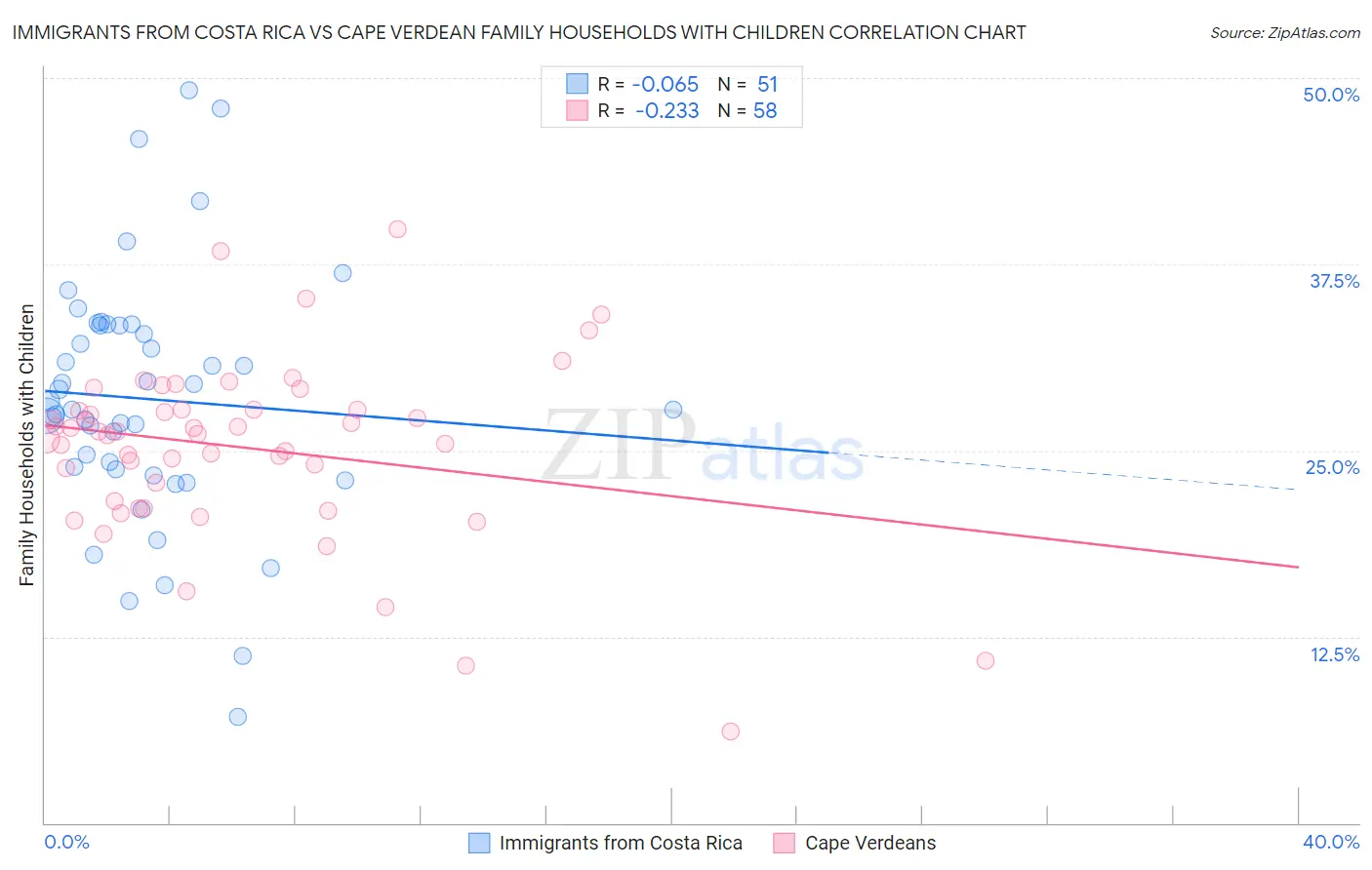 Immigrants from Costa Rica vs Cape Verdean Family Households with Children