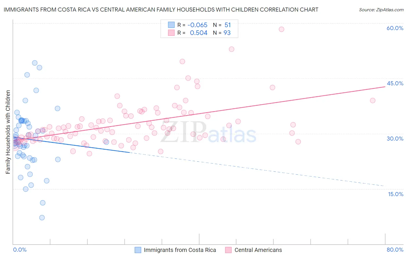 Immigrants from Costa Rica vs Central American Family Households with Children