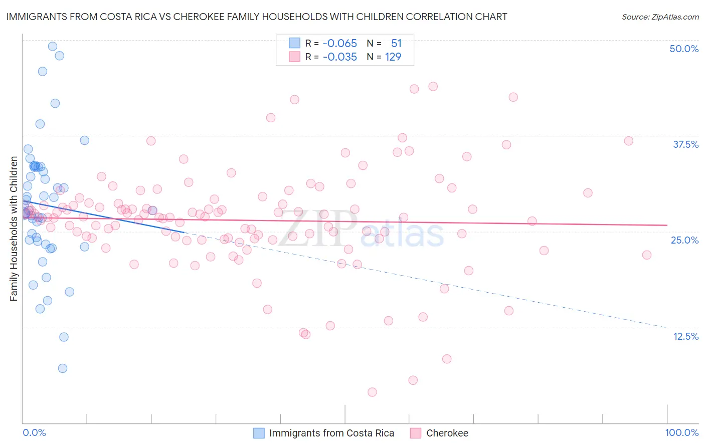 Immigrants from Costa Rica vs Cherokee Family Households with Children