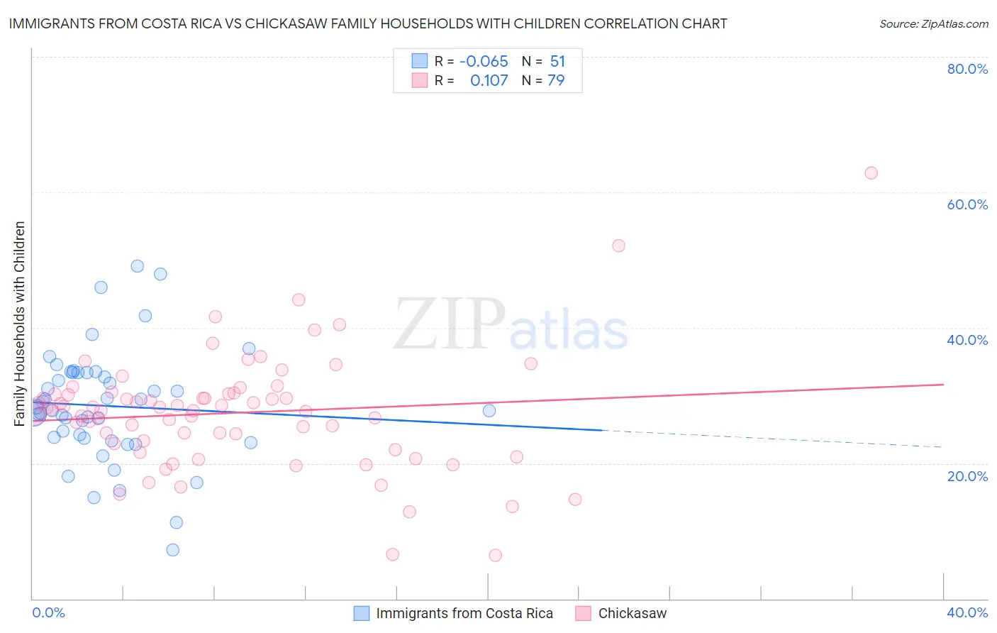 Immigrants from Costa Rica vs Chickasaw Family Households with Children