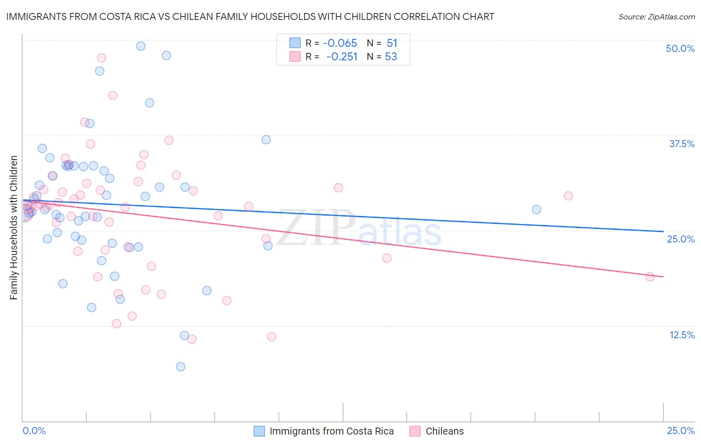 Immigrants from Costa Rica vs Chilean Family Households with Children