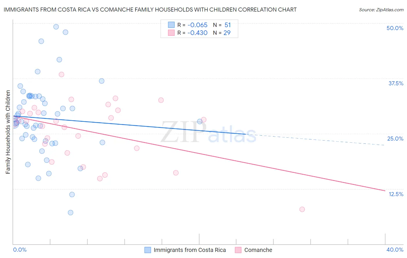 Immigrants from Costa Rica vs Comanche Family Households with Children