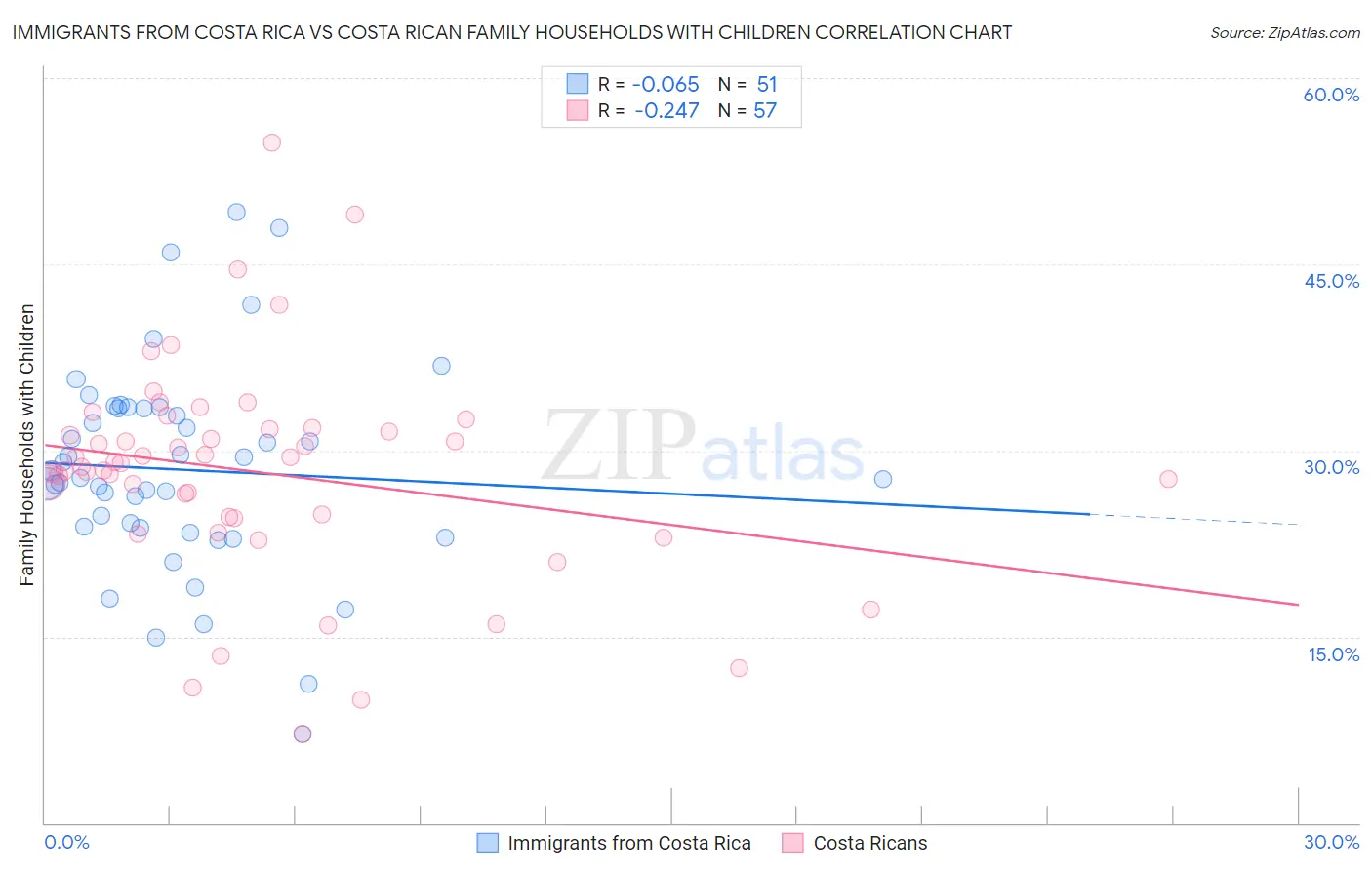 Immigrants from Costa Rica vs Costa Rican Family Households with Children