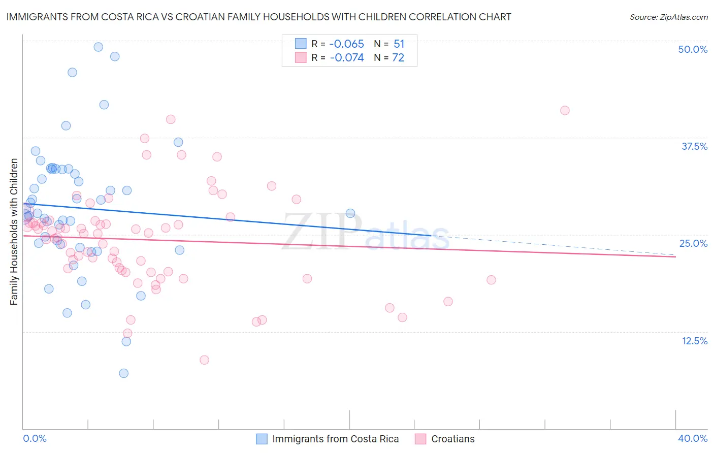Immigrants from Costa Rica vs Croatian Family Households with Children