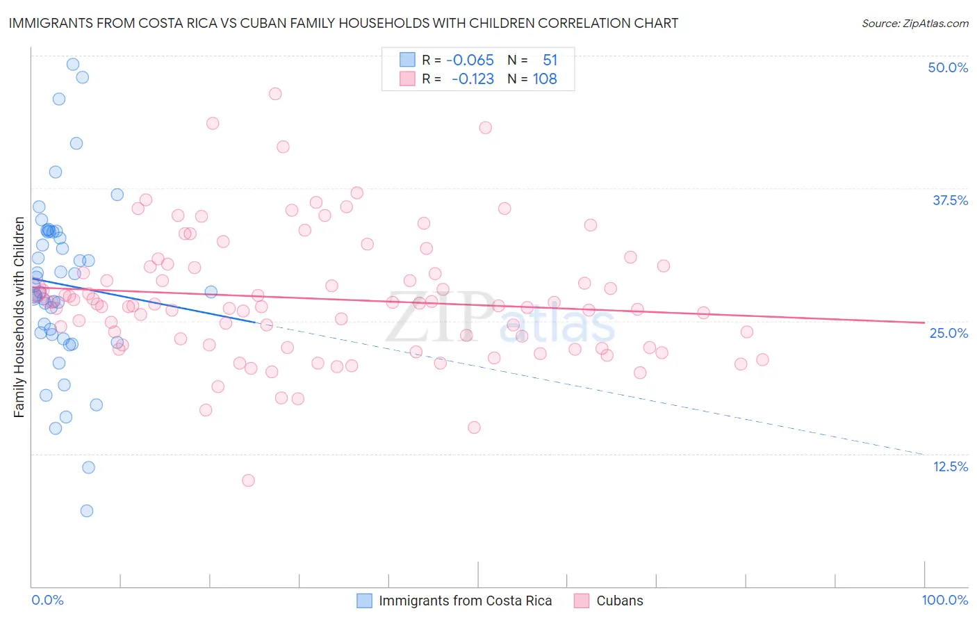 Immigrants from Costa Rica vs Cuban Family Households with Children