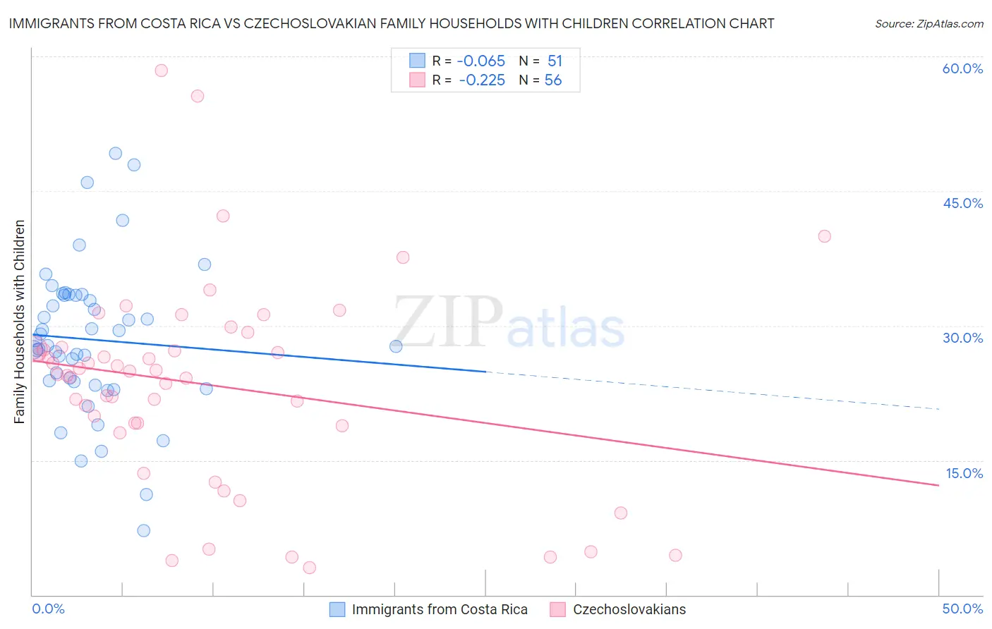 Immigrants from Costa Rica vs Czechoslovakian Family Households with Children