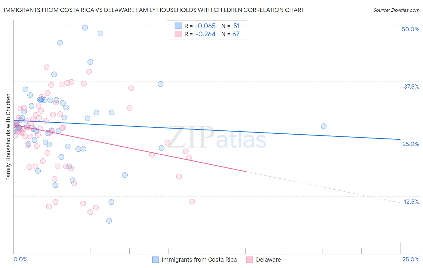 Immigrants from Costa Rica vs Delaware Family Households with Children