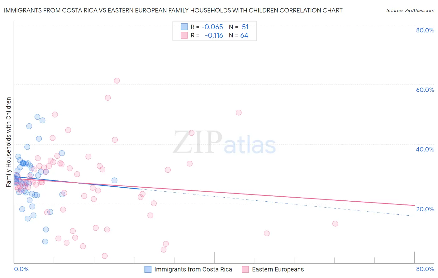 Immigrants from Costa Rica vs Eastern European Family Households with Children