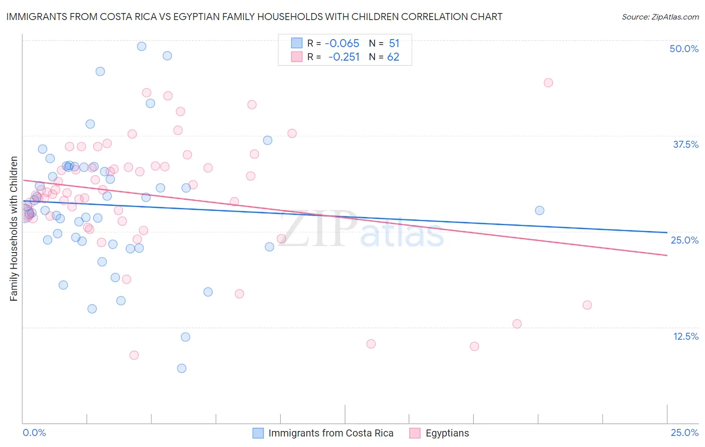 Immigrants from Costa Rica vs Egyptian Family Households with Children
