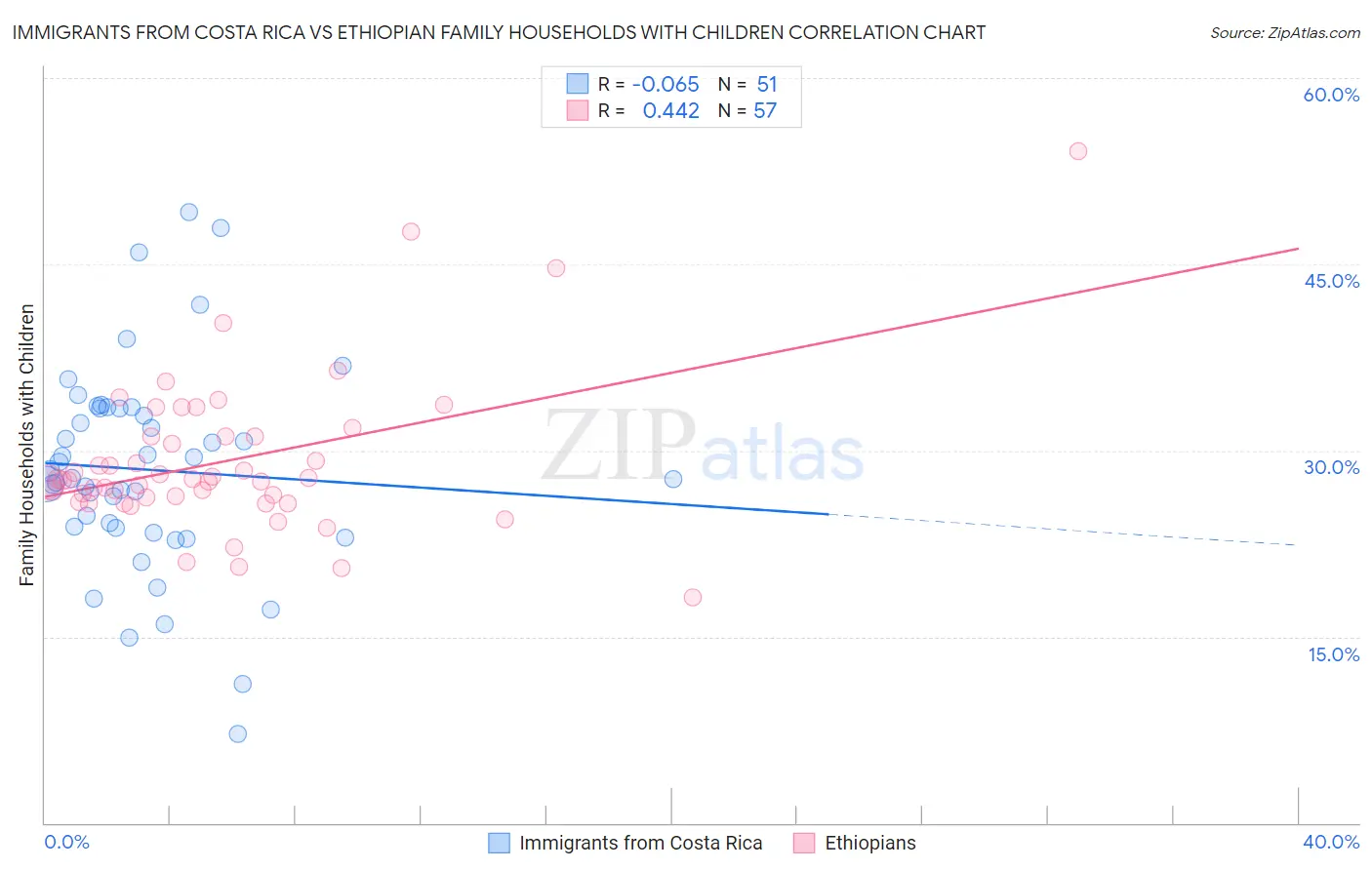 Immigrants from Costa Rica vs Ethiopian Family Households with Children