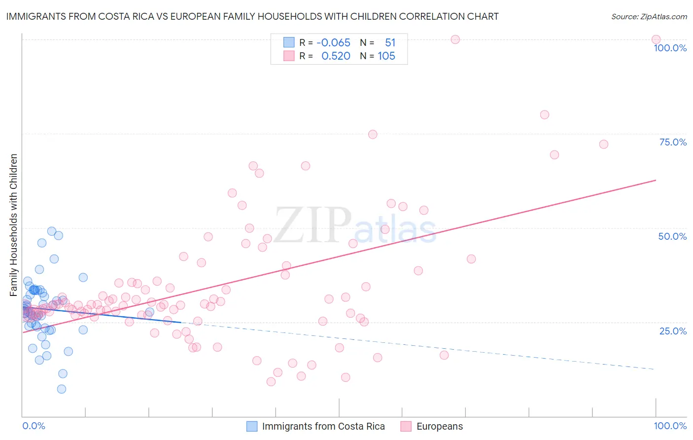 Immigrants from Costa Rica vs European Family Households with Children