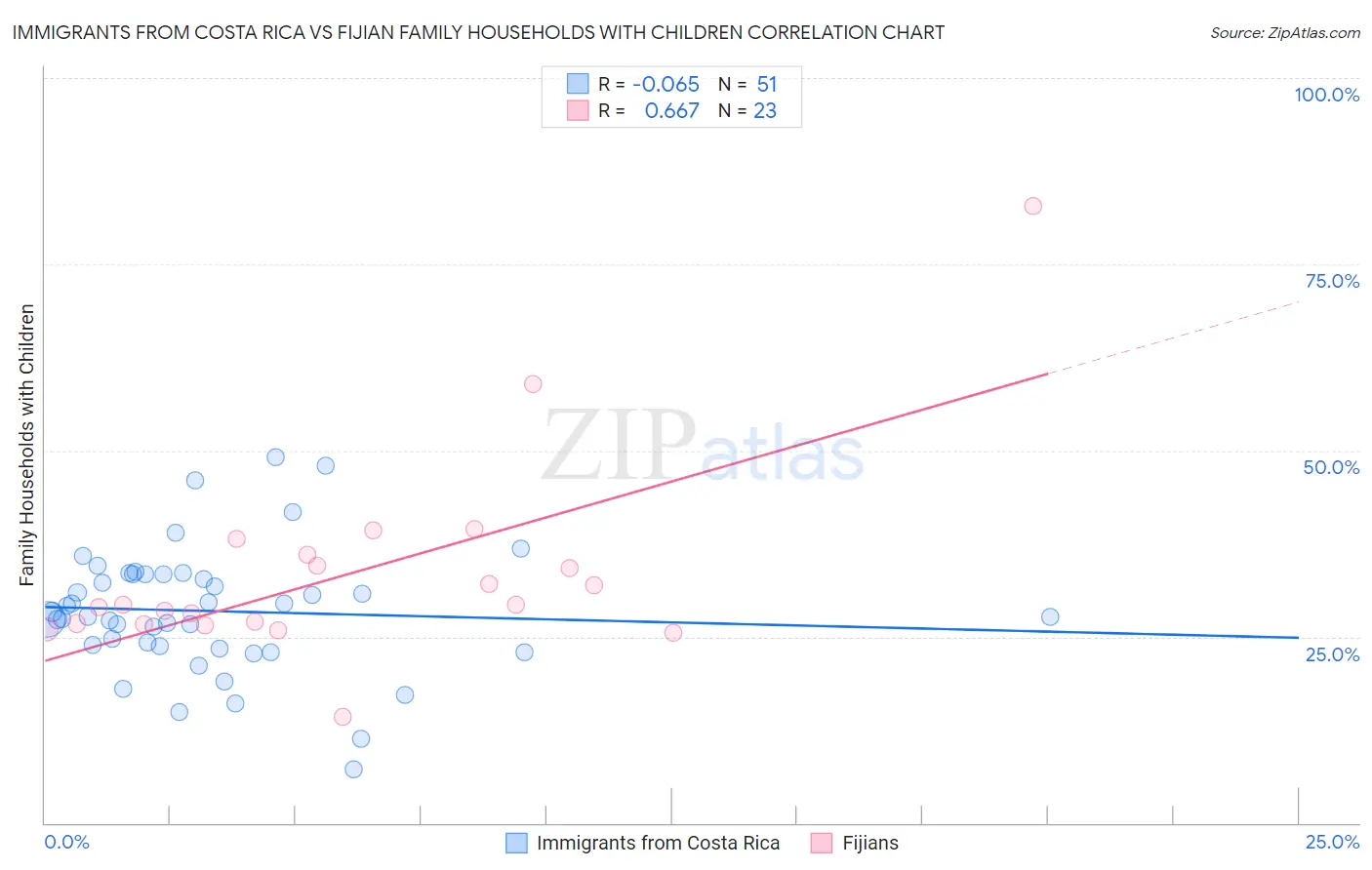 Immigrants from Costa Rica vs Fijian Family Households with Children