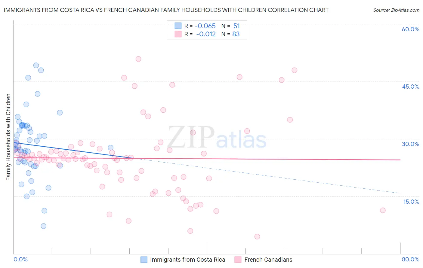 Immigrants from Costa Rica vs French Canadian Family Households with Children