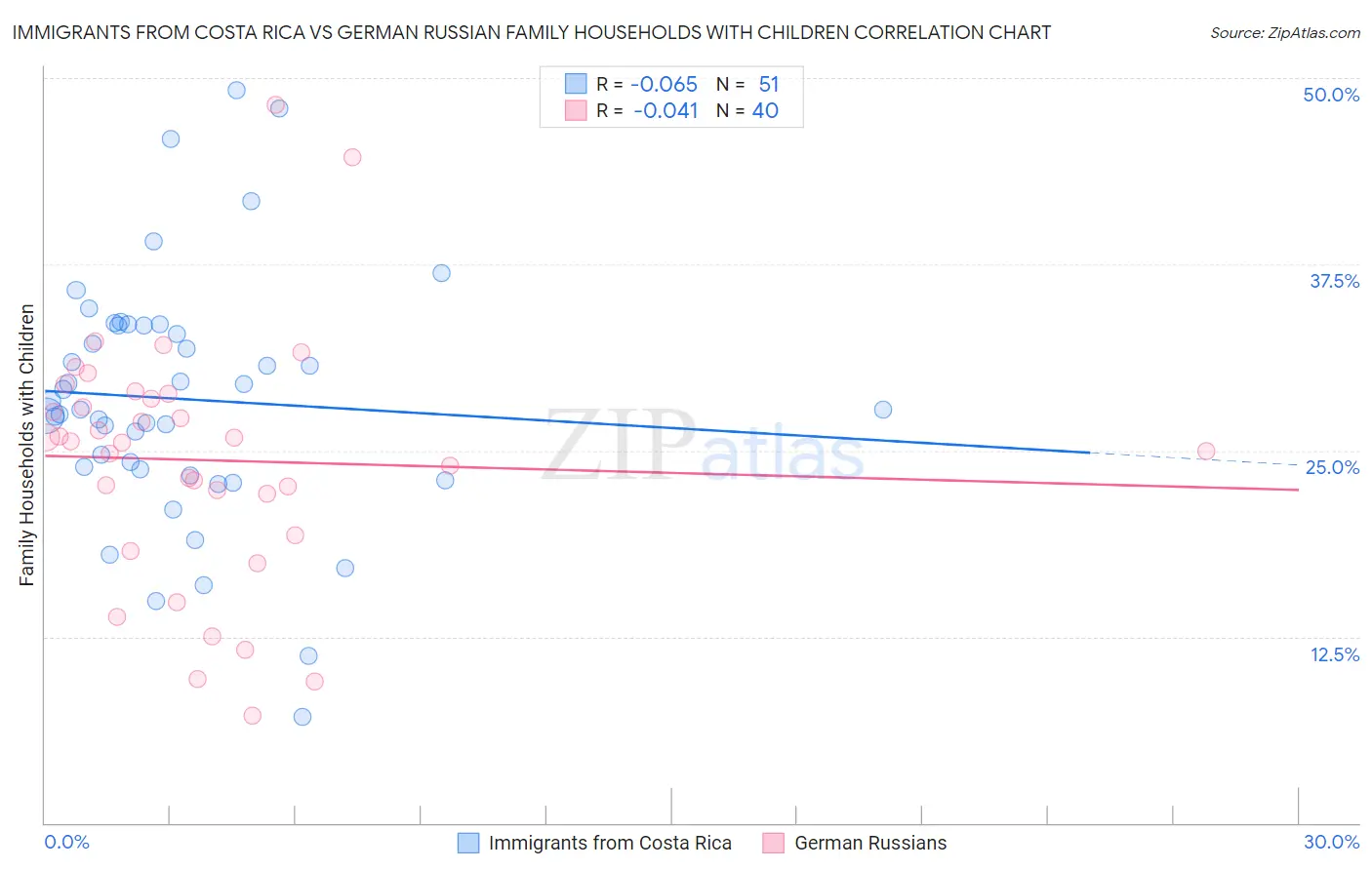 Immigrants from Costa Rica vs German Russian Family Households with Children