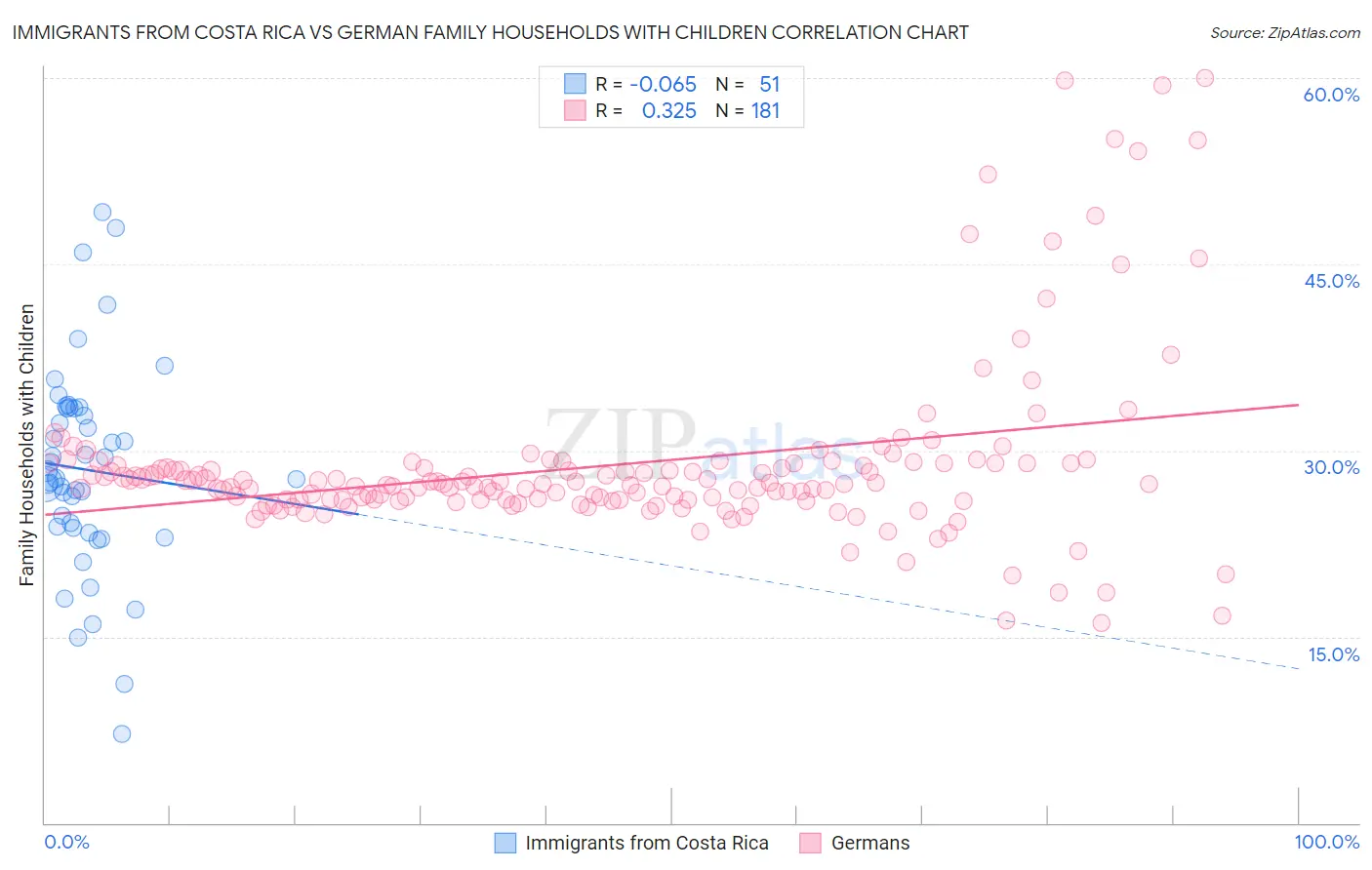 Immigrants from Costa Rica vs German Family Households with Children