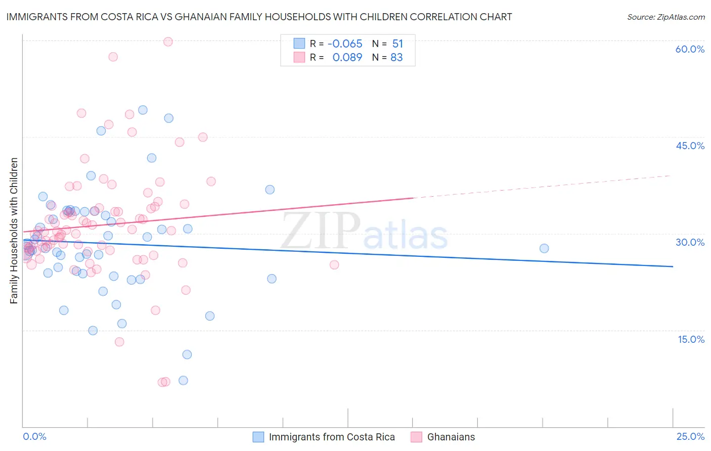 Immigrants from Costa Rica vs Ghanaian Family Households with Children