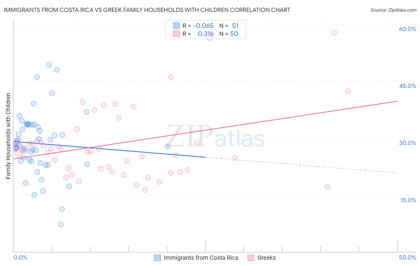 Immigrants from Costa Rica vs Greek Family Households with Children