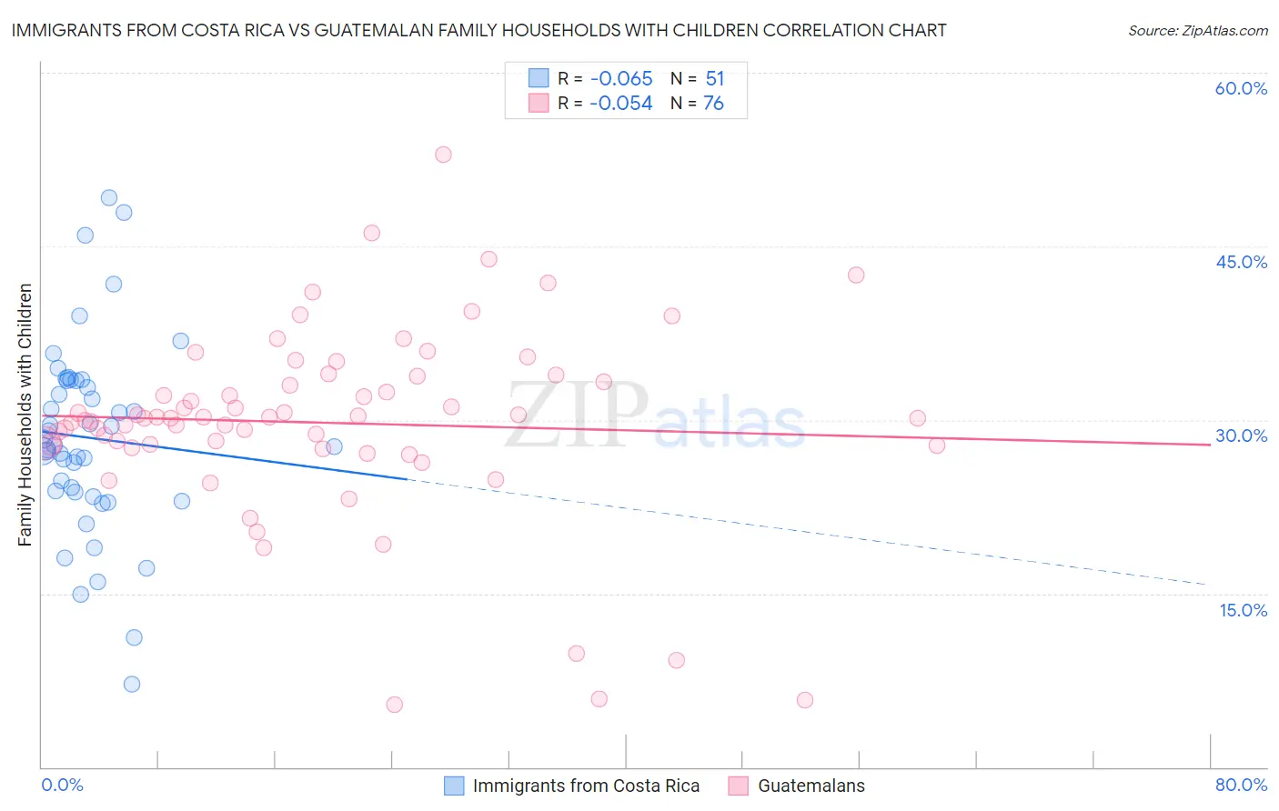 Immigrants from Costa Rica vs Guatemalan Family Households with Children