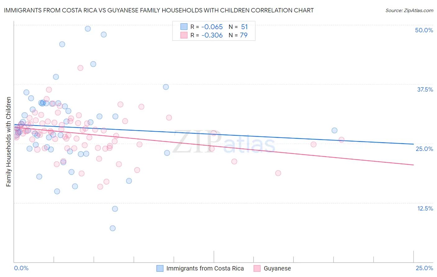 Immigrants from Costa Rica vs Guyanese Family Households with Children